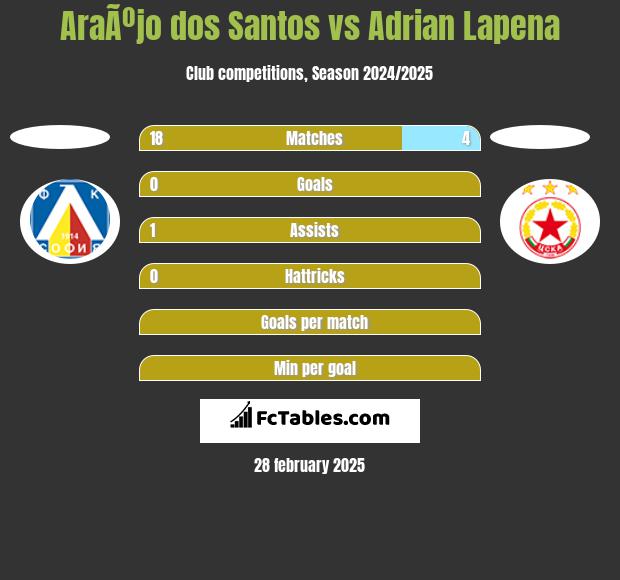 AraÃºjo dos Santos vs Adrian Lapena h2h player stats