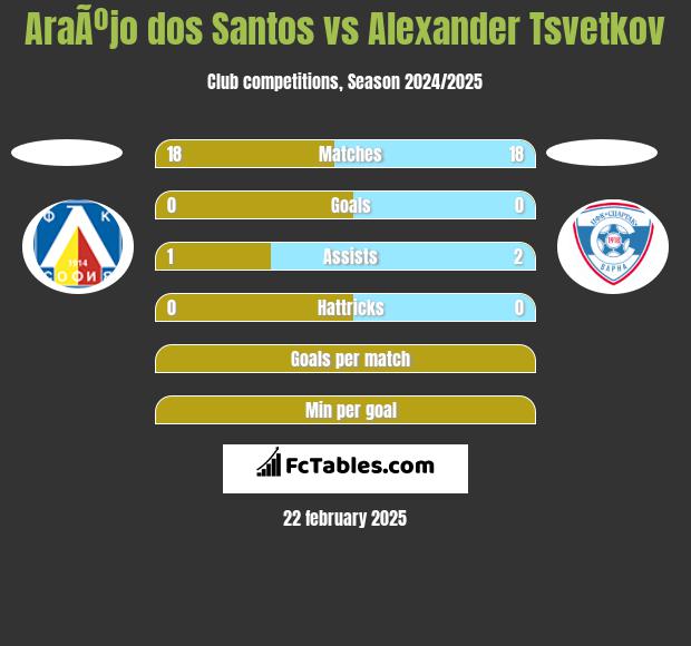 AraÃºjo dos Santos vs Alexander Tsvetkov h2h player stats