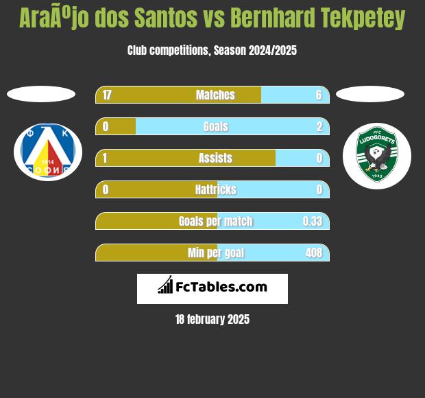 AraÃºjo dos Santos vs Bernhard Tekpetey h2h player stats