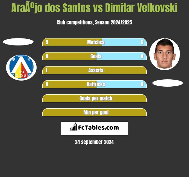 AraÃºjo dos Santos vs Dimitar Velkovski h2h player stats