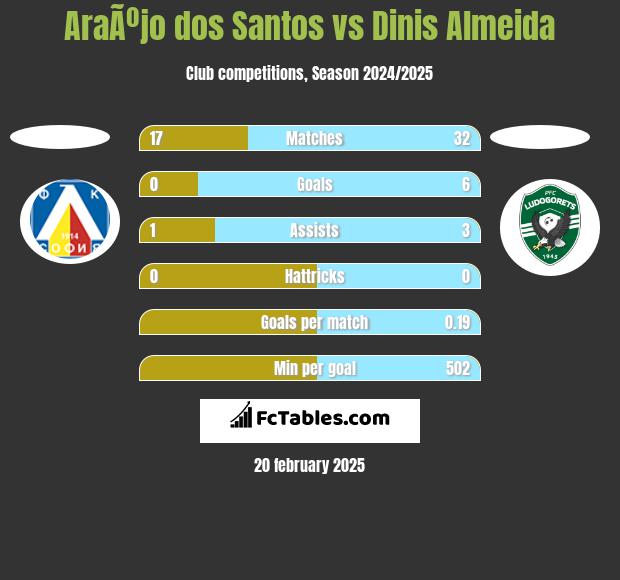 AraÃºjo dos Santos vs Dinis Almeida h2h player stats