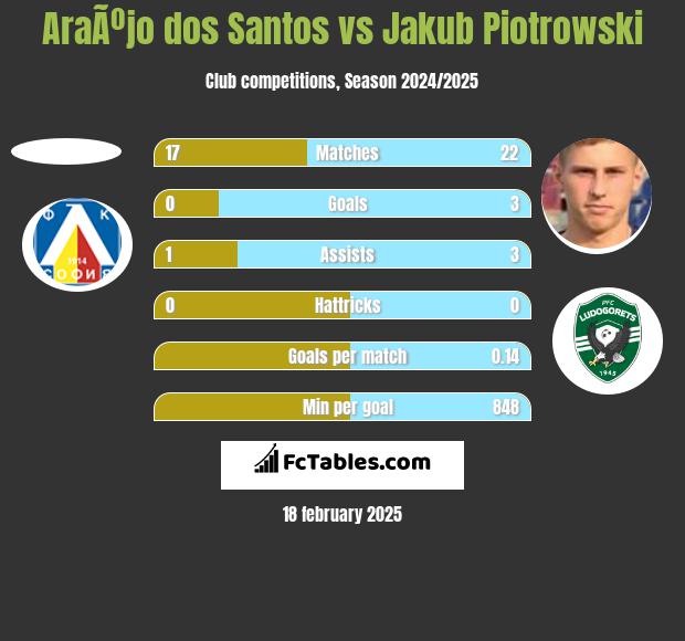 AraÃºjo dos Santos vs Jakub Piotrowski h2h player stats