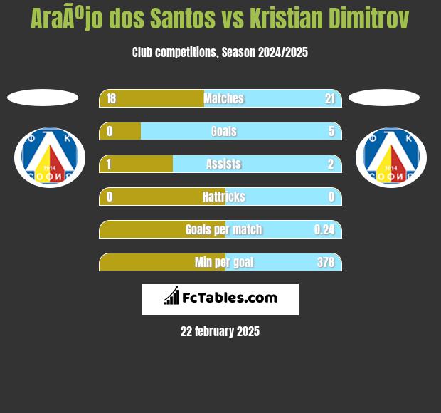 AraÃºjo dos Santos vs Kristian Dimitrov h2h player stats