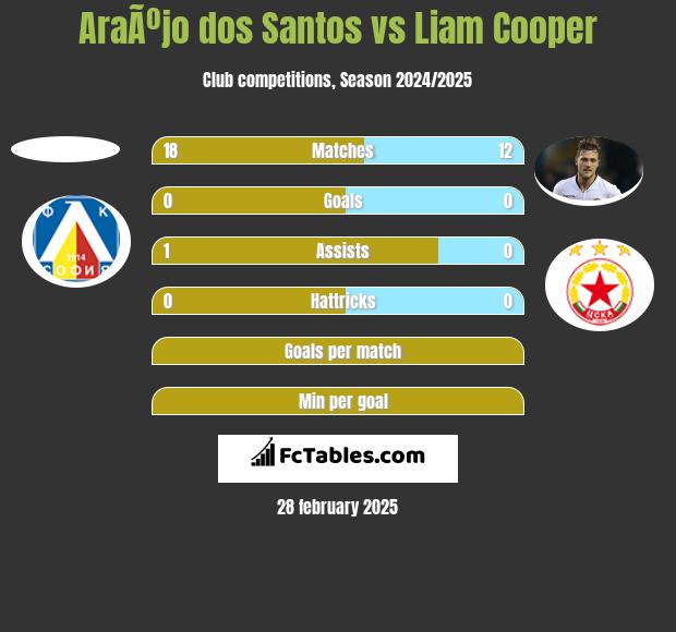 AraÃºjo dos Santos vs Liam Cooper h2h player stats