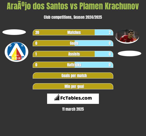 AraÃºjo dos Santos vs Plamen Krachunov h2h player stats