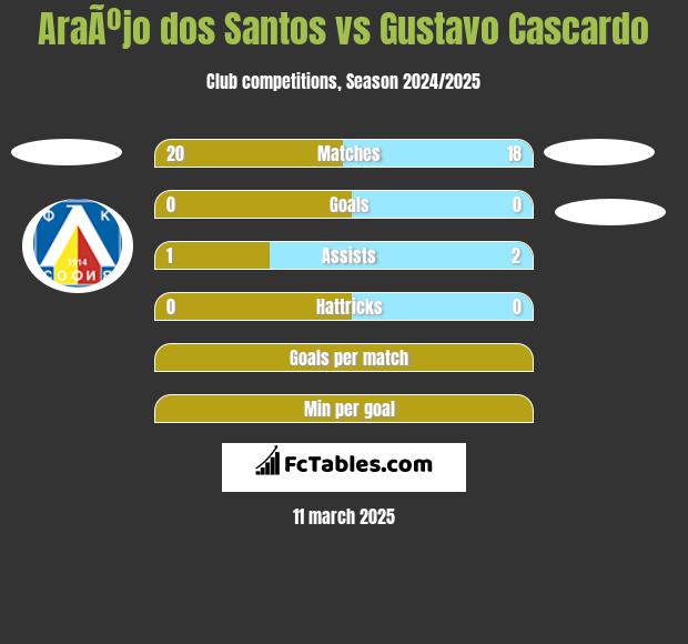 AraÃºjo dos Santos vs Gustavo Cascardo h2h player stats