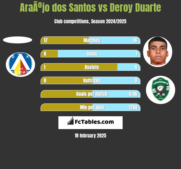 AraÃºjo dos Santos vs Deroy Duarte h2h player stats