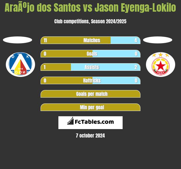 AraÃºjo dos Santos vs Jason Eyenga-Lokilo h2h player stats