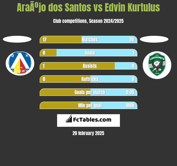 AraÃºjo dos Santos vs Edvin Kurtulus h2h player stats