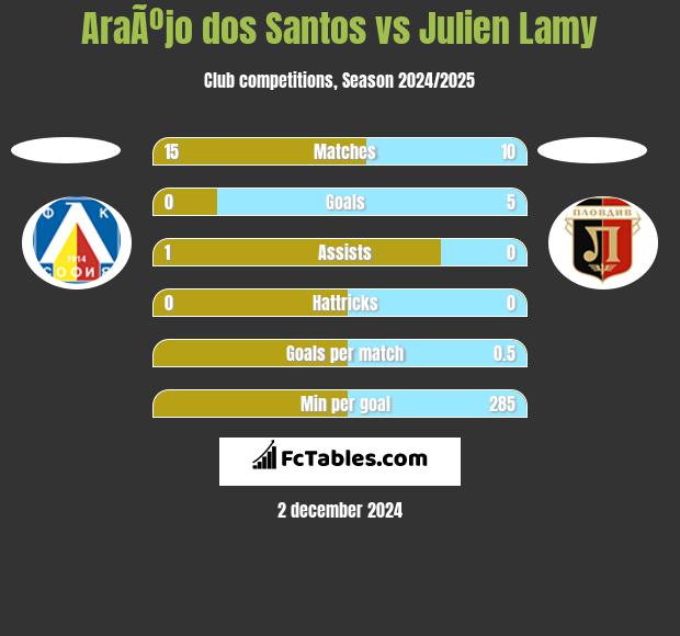 AraÃºjo dos Santos vs Julien Lamy h2h player stats