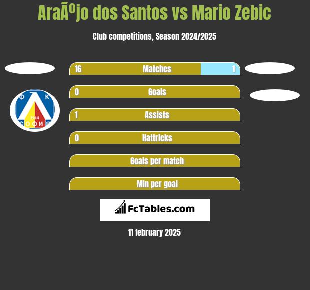 AraÃºjo dos Santos vs Mario Zebic h2h player stats