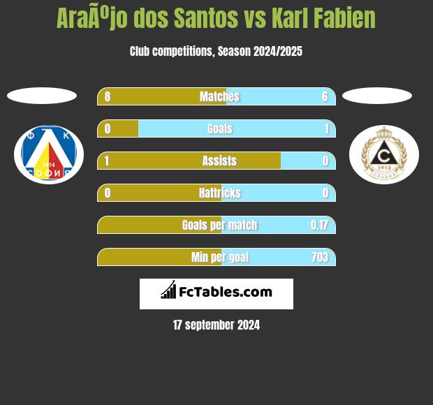 AraÃºjo dos Santos vs Karl Fabien h2h player stats