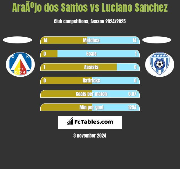 AraÃºjo dos Santos vs Luciano Sanchez h2h player stats