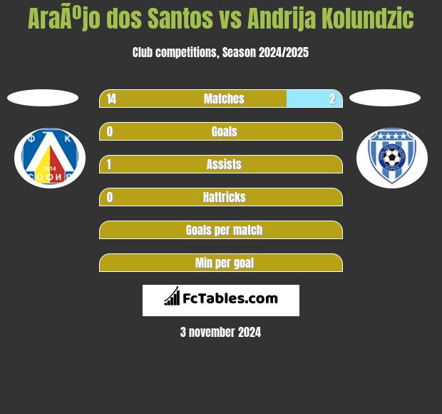 AraÃºjo dos Santos vs Andrija Kolundzic h2h player stats