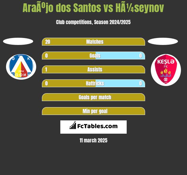 AraÃºjo dos Santos vs HÃ¼seynov h2h player stats