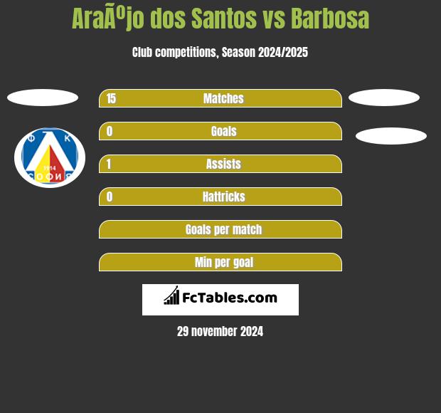 AraÃºjo dos Santos vs Barbosa h2h player stats