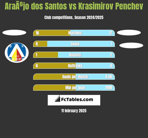 AraÃºjo dos Santos vs Krasimirov Penchev h2h player stats