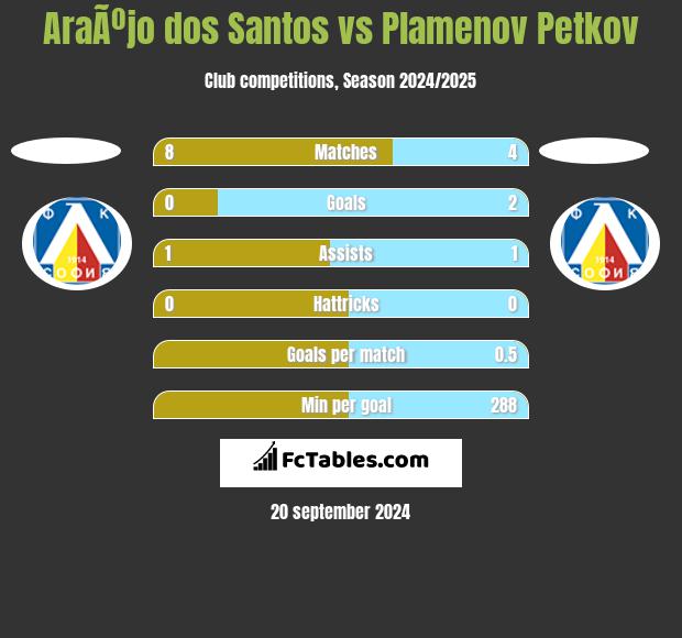 AraÃºjo dos Santos vs Plamenov Petkov h2h player stats