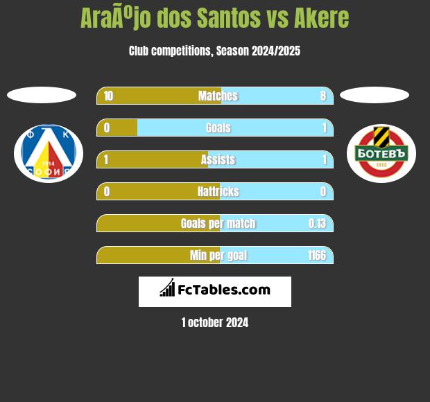 AraÃºjo dos Santos vs Akere h2h player stats