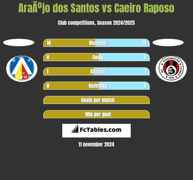 AraÃºjo dos Santos vs Caeiro Raposo h2h player stats