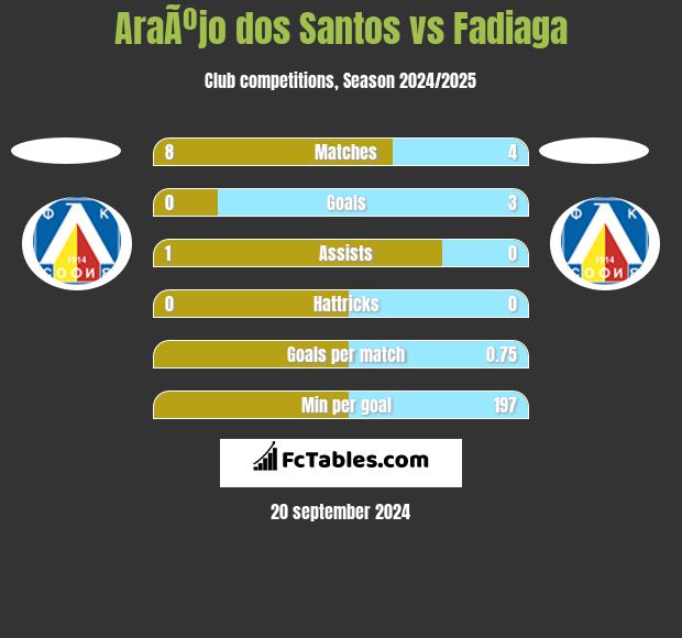 AraÃºjo dos Santos vs Fadiaga h2h player stats