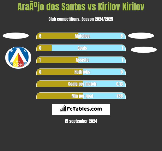 AraÃºjo dos Santos vs Kirilov Kirilov h2h player stats