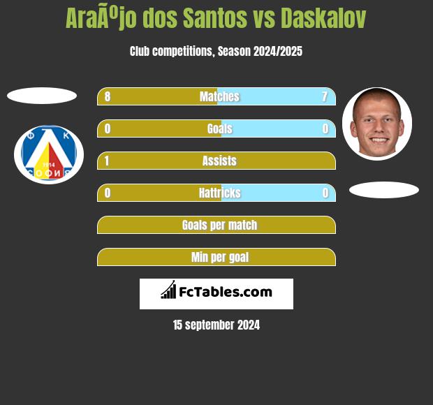 AraÃºjo dos Santos vs Daskalov h2h player stats