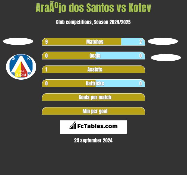 AraÃºjo dos Santos vs Kotev h2h player stats