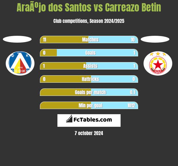 AraÃºjo dos Santos vs Carreazo Betin h2h player stats