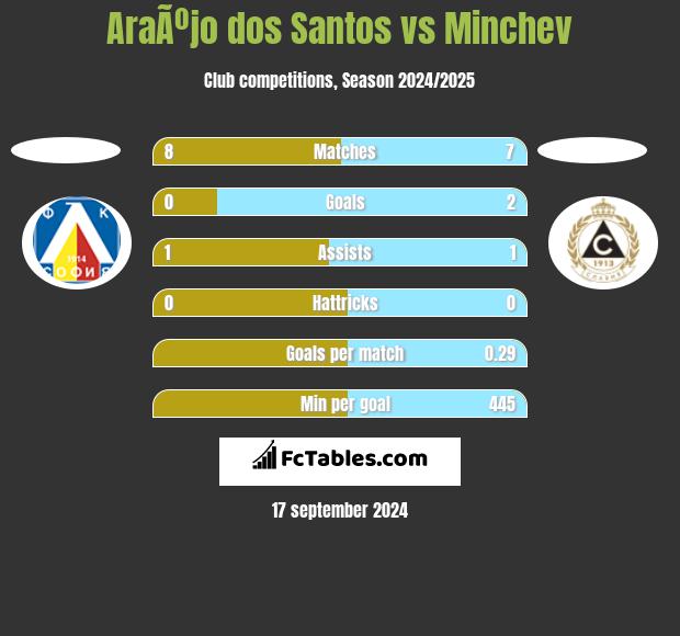 AraÃºjo dos Santos vs Minchev h2h player stats