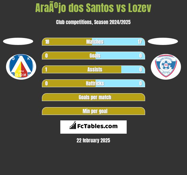 AraÃºjo dos Santos vs Lozev h2h player stats