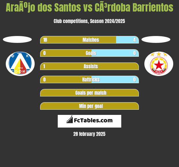 AraÃºjo dos Santos vs CÃ³rdoba Barrientos h2h player stats