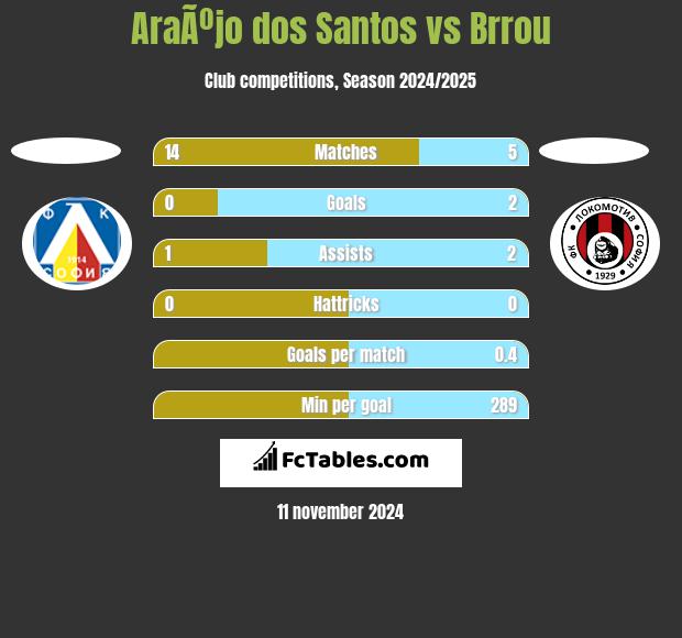 AraÃºjo dos Santos vs Brrou h2h player stats