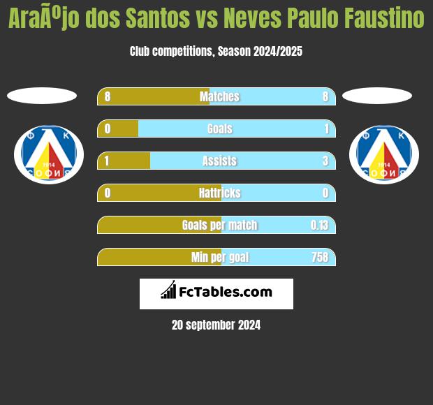 AraÃºjo dos Santos vs Neves Paulo Faustino h2h player stats