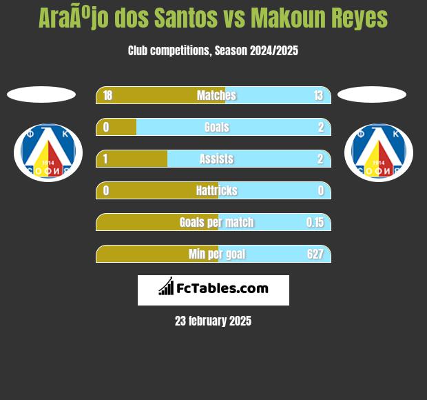 AraÃºjo dos Santos vs Makoun Reyes h2h player stats