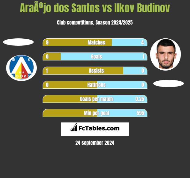 AraÃºjo dos Santos vs Ilkov Budinov h2h player stats