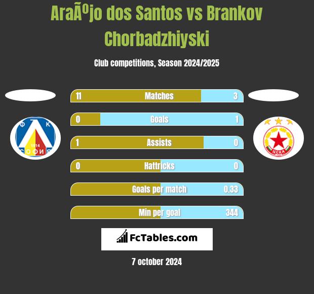 AraÃºjo dos Santos vs Brankov Chorbadzhiyski h2h player stats