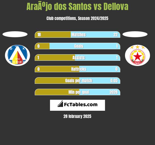 AraÃºjo dos Santos vs Dellova h2h player stats