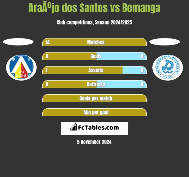 AraÃºjo dos Santos vs Bemanga h2h player stats