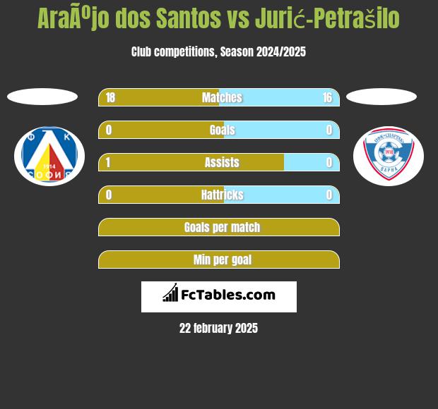 AraÃºjo dos Santos vs Jurić-Petrašilo h2h player stats