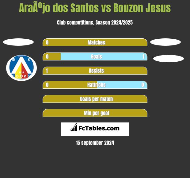 AraÃºjo dos Santos vs Bouzon Jesus h2h player stats