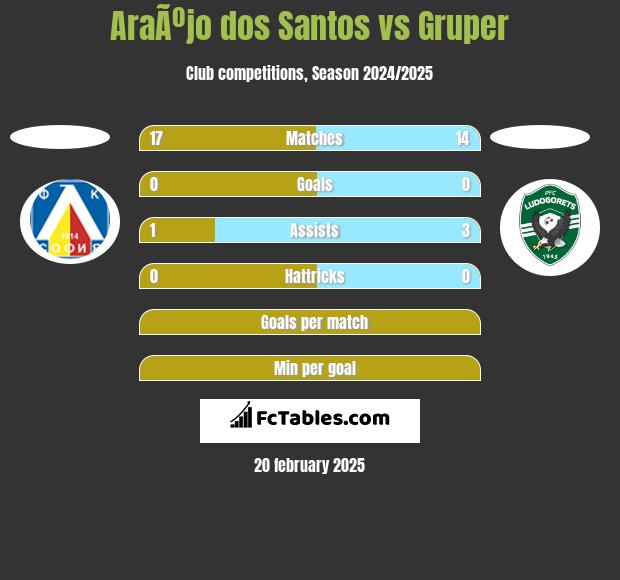 AraÃºjo dos Santos vs Gruper h2h player stats