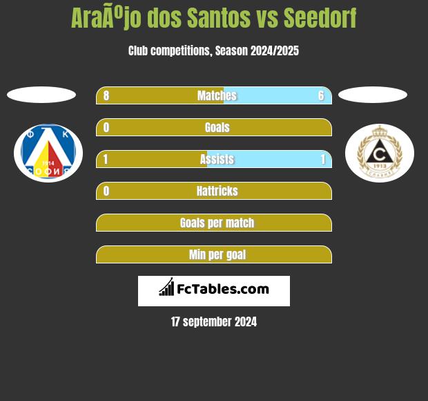 AraÃºjo dos Santos vs Seedorf h2h player stats