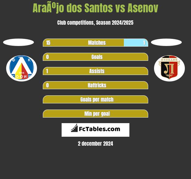 AraÃºjo dos Santos vs Asenov h2h player stats