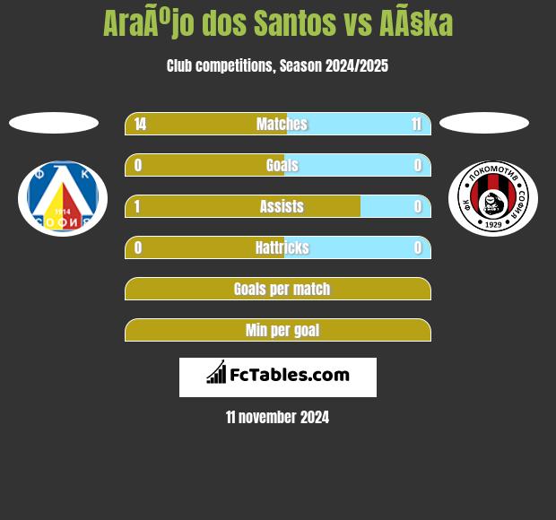 AraÃºjo dos Santos vs AÃ§ka h2h player stats