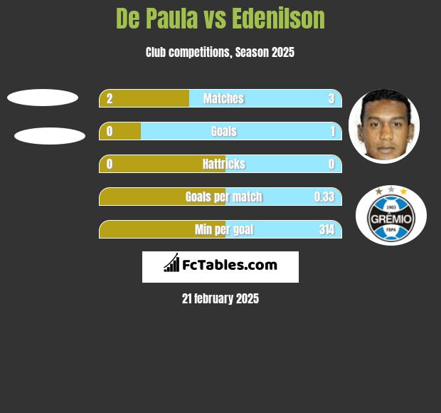 De Paula vs Edenilson h2h player stats