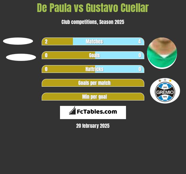 De Paula vs Gustavo Cuellar h2h player stats