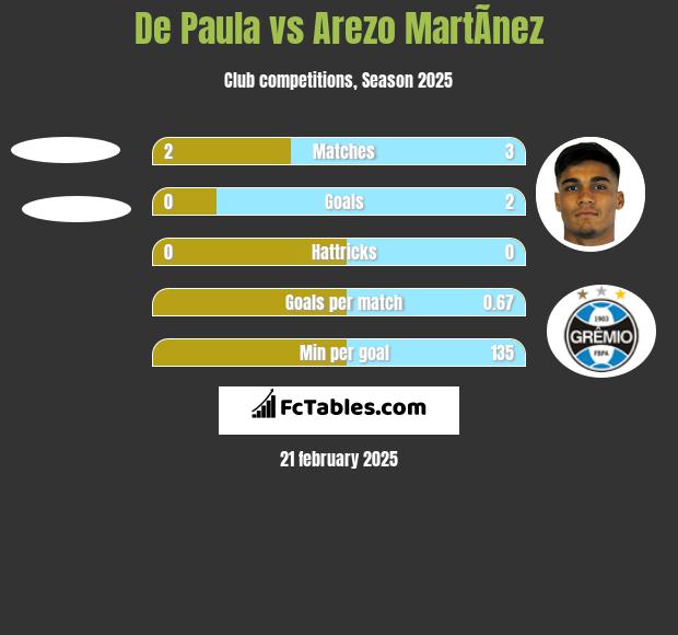 De Paula vs Arezo MartÃ­nez h2h player stats