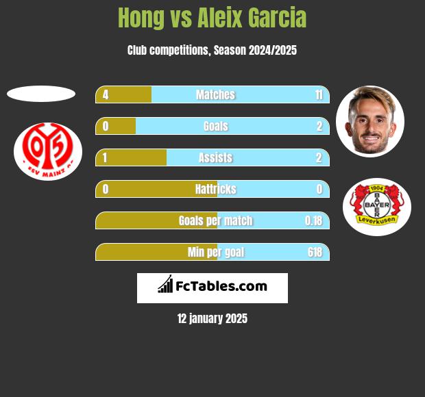 Hong vs Aleix Garcia h2h player stats