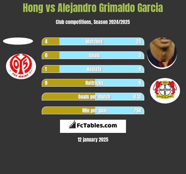 Hong vs Alejandro Grimaldo Garcia h2h player stats